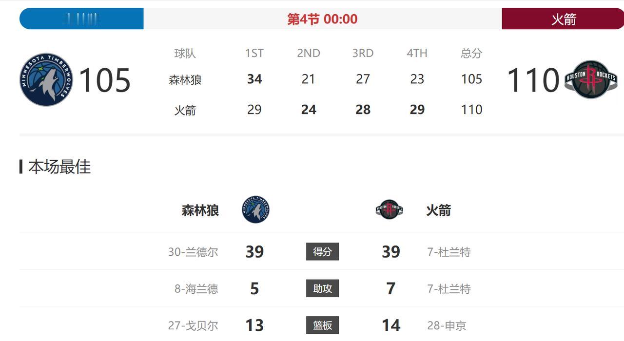 火箭总算是赢了！打个没有爱德华兹的森林狼，都要打到最后，硬是让杜兰特今天背靠背