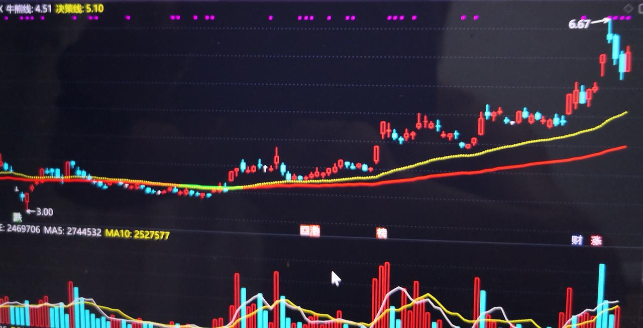 今天贵金属板块涨得不错，板块指数就上涨了6.52%，贵金属主要是黄金、白银。黄