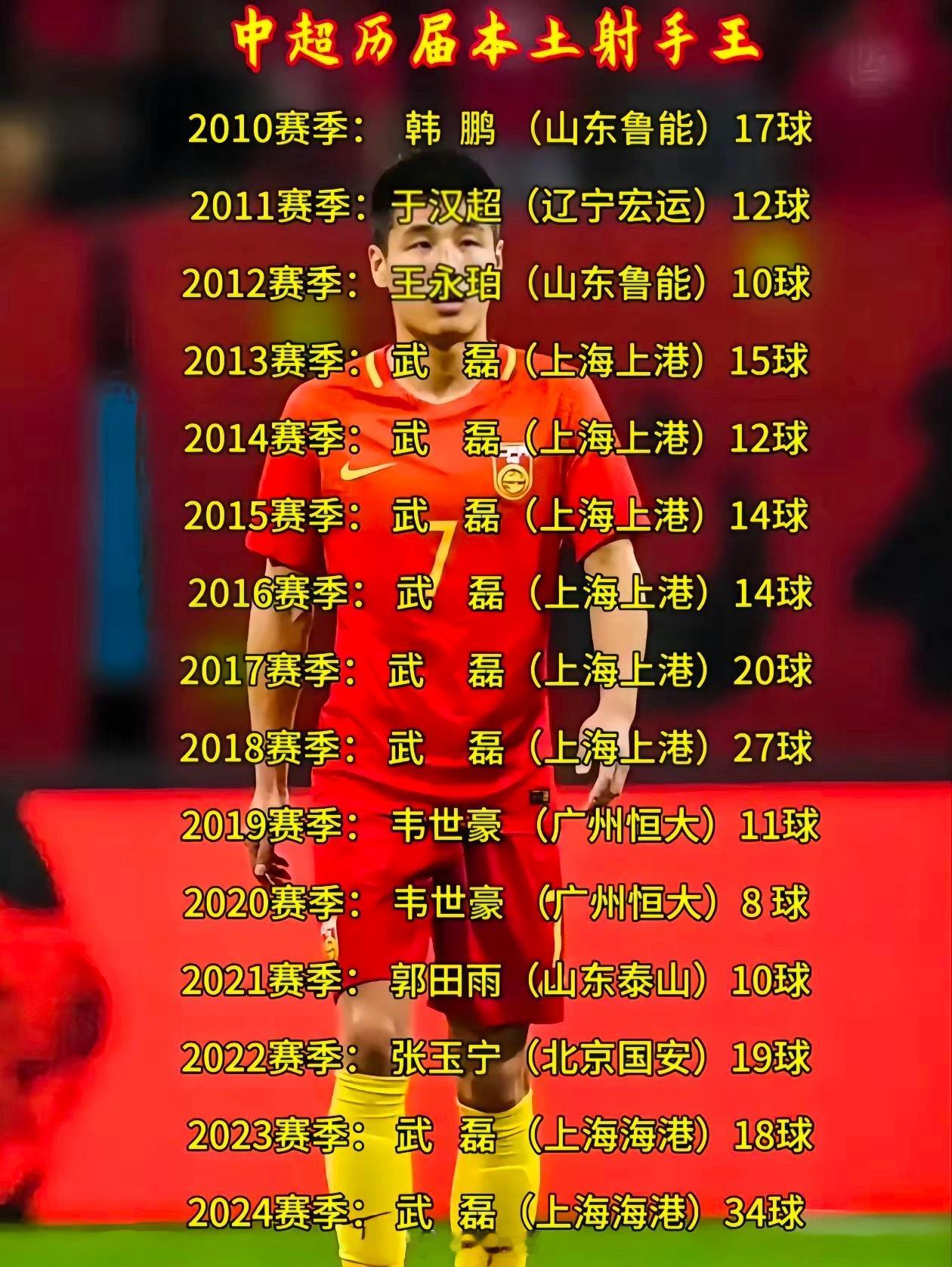 武磊还是太权威了中超武磊​​​