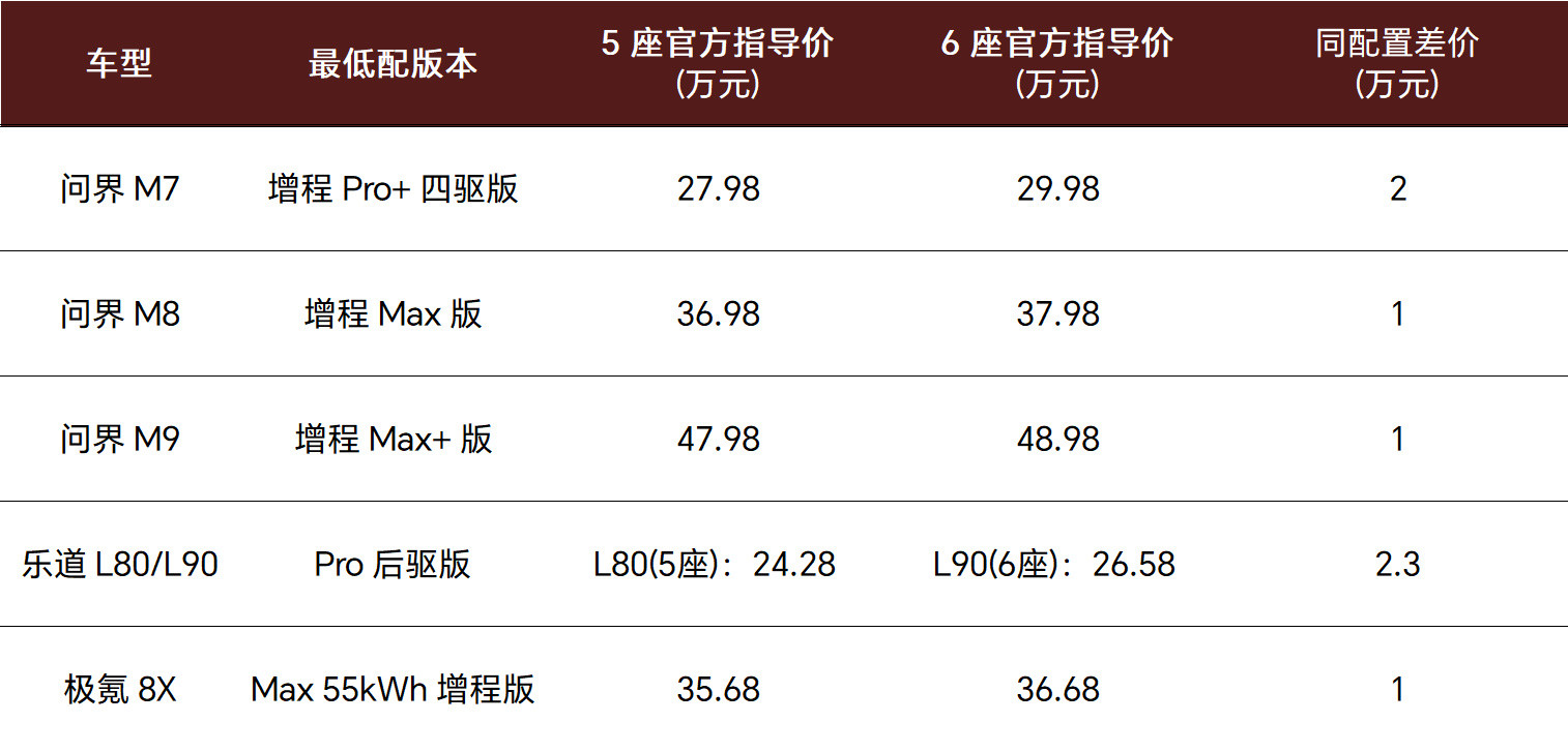 按照行业通行做法，蔚来ES8五座版应该就低个1-2万（38-39万起）蔚来ES