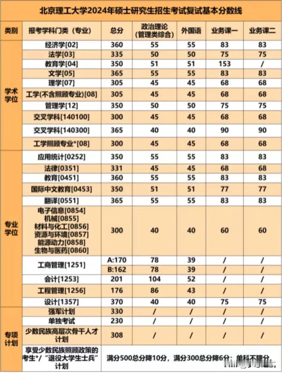 近四年北京理工大学考研校级控制线：北京理工大学那可是相当热门的考研院校，今天咱就