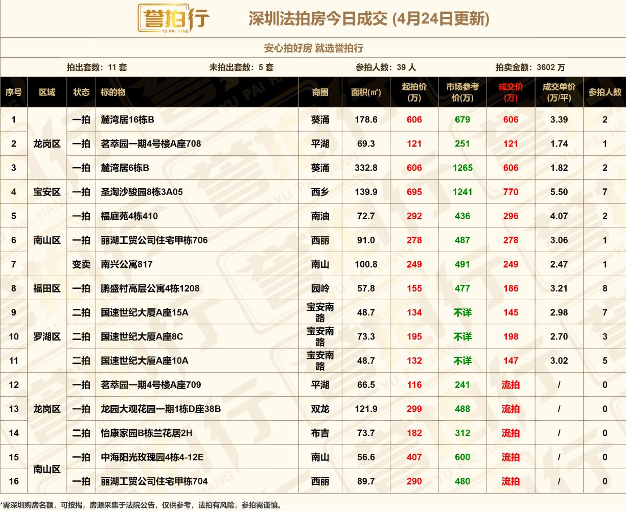 深圳法拍房：4.24成交，成交11套~