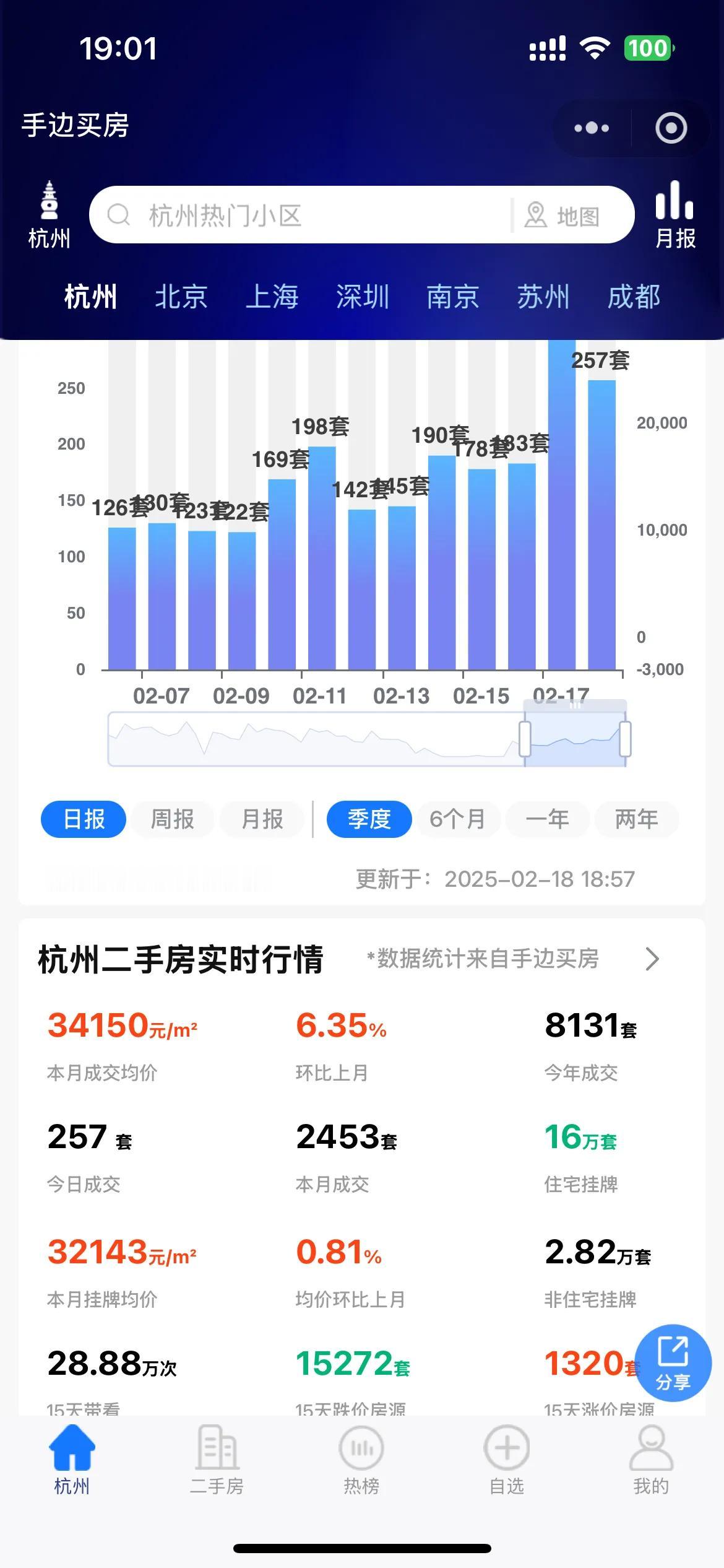 杭州二手房成交价环比增长率达到6.35%。最近吃吃睡睡喝喝茶过了一个简单的春节