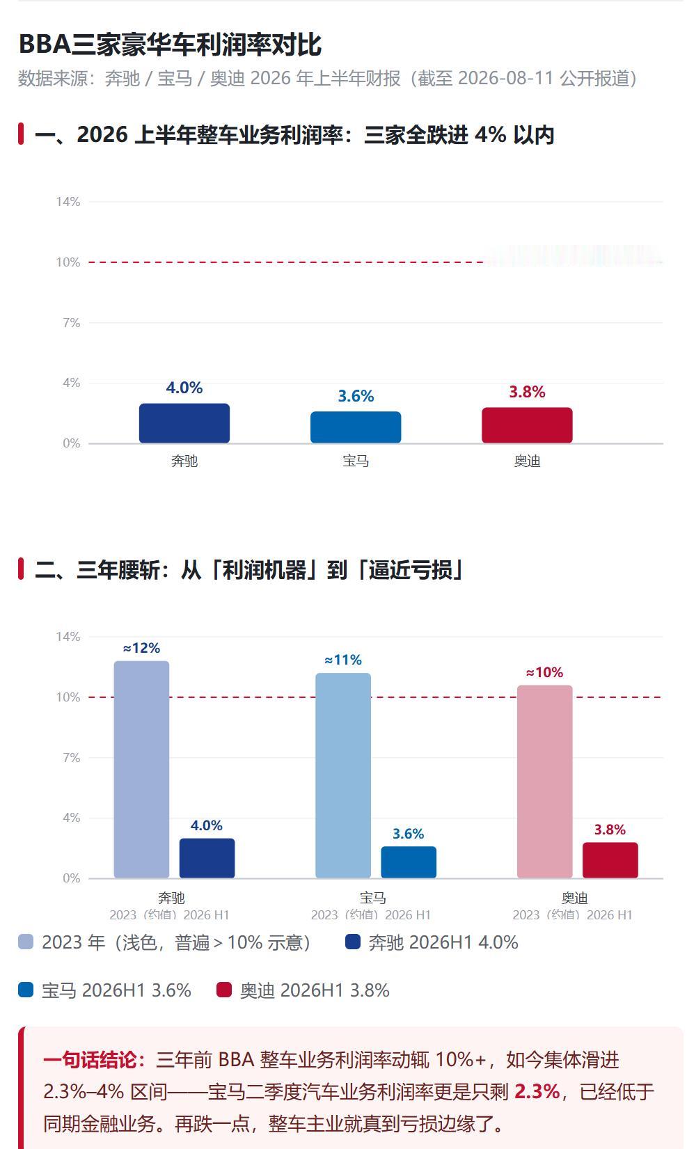 看完奔驰宝马奥迪刚发的2026半年报，一个感觉越来越清晰：所谓"豪华车逻辑"，也