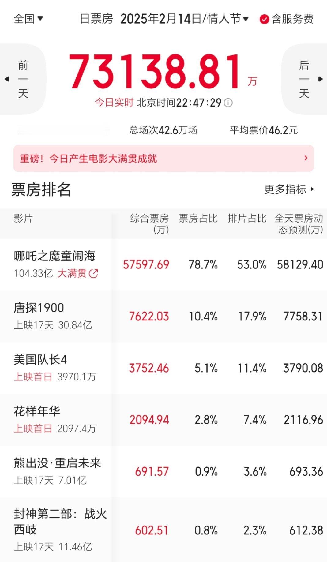 截至目前，哪吒2单日实时票房近5.8亿。可能是符合全天票房预估，猫眼和灯塔对哪吒