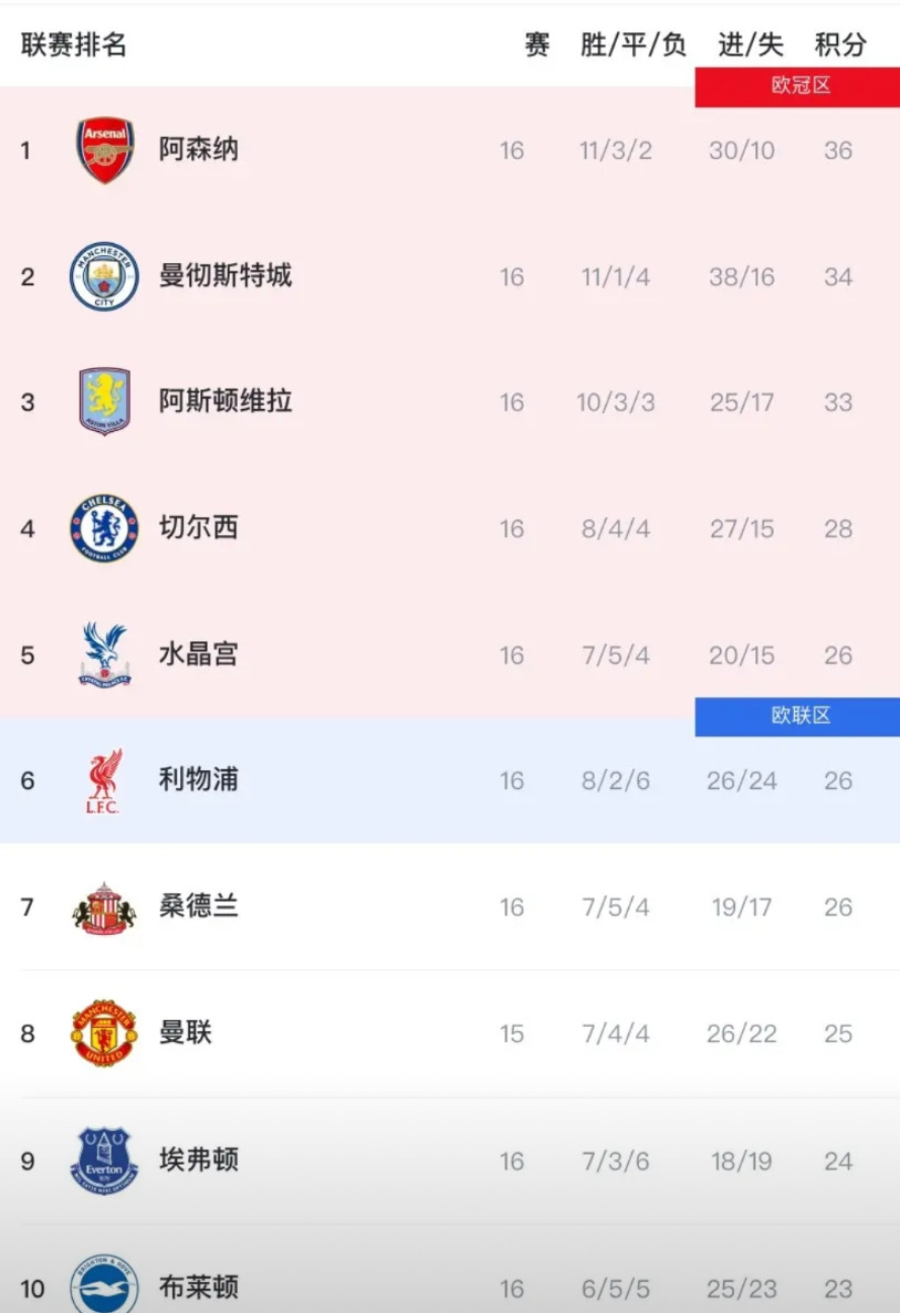 不出意外，曼城将重夺英超冠军！原因有三：一、目前蓝月16轮34分，仅落后阿森