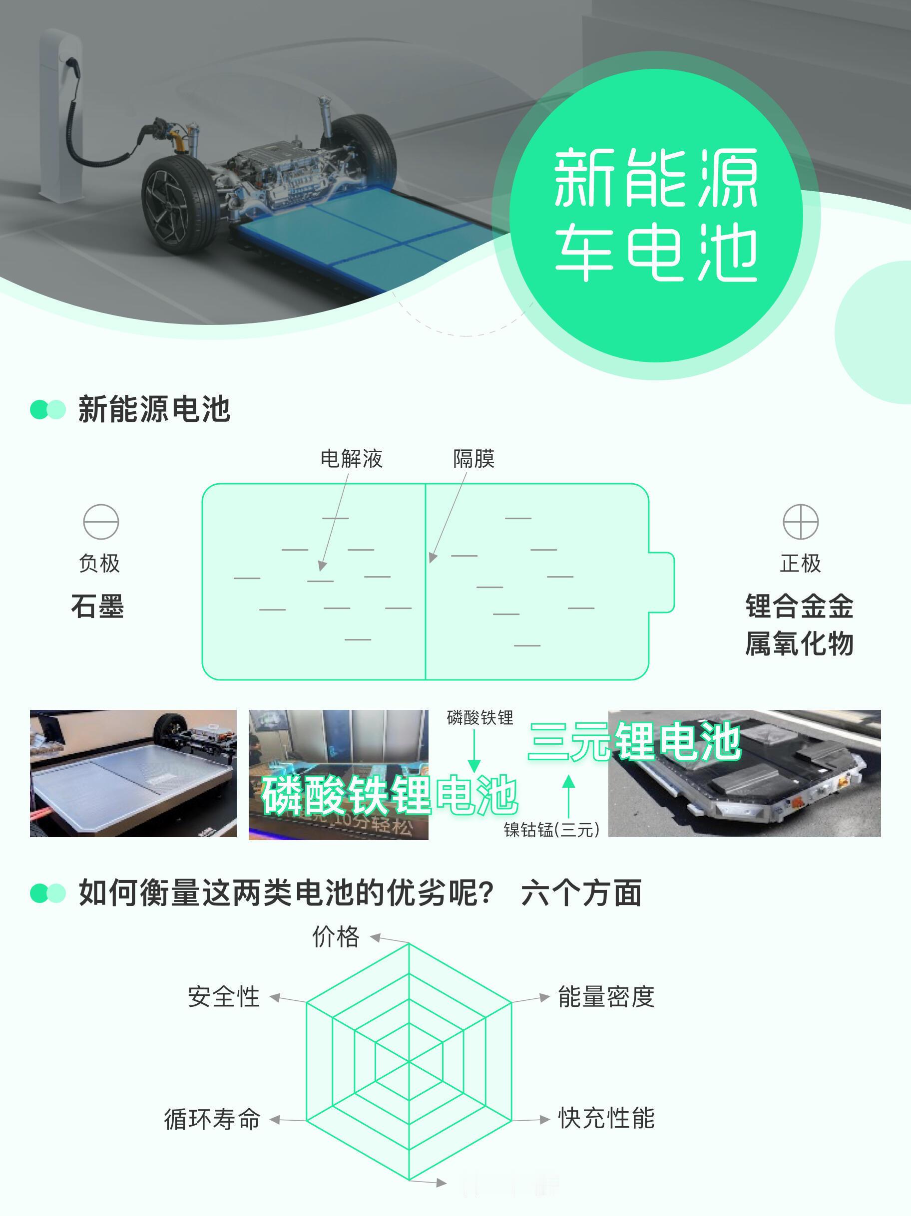 快速了解新能源汽车的动力电池。如何衡量这三元锂和磷酸铁锂电池的优劣呢？六个方面