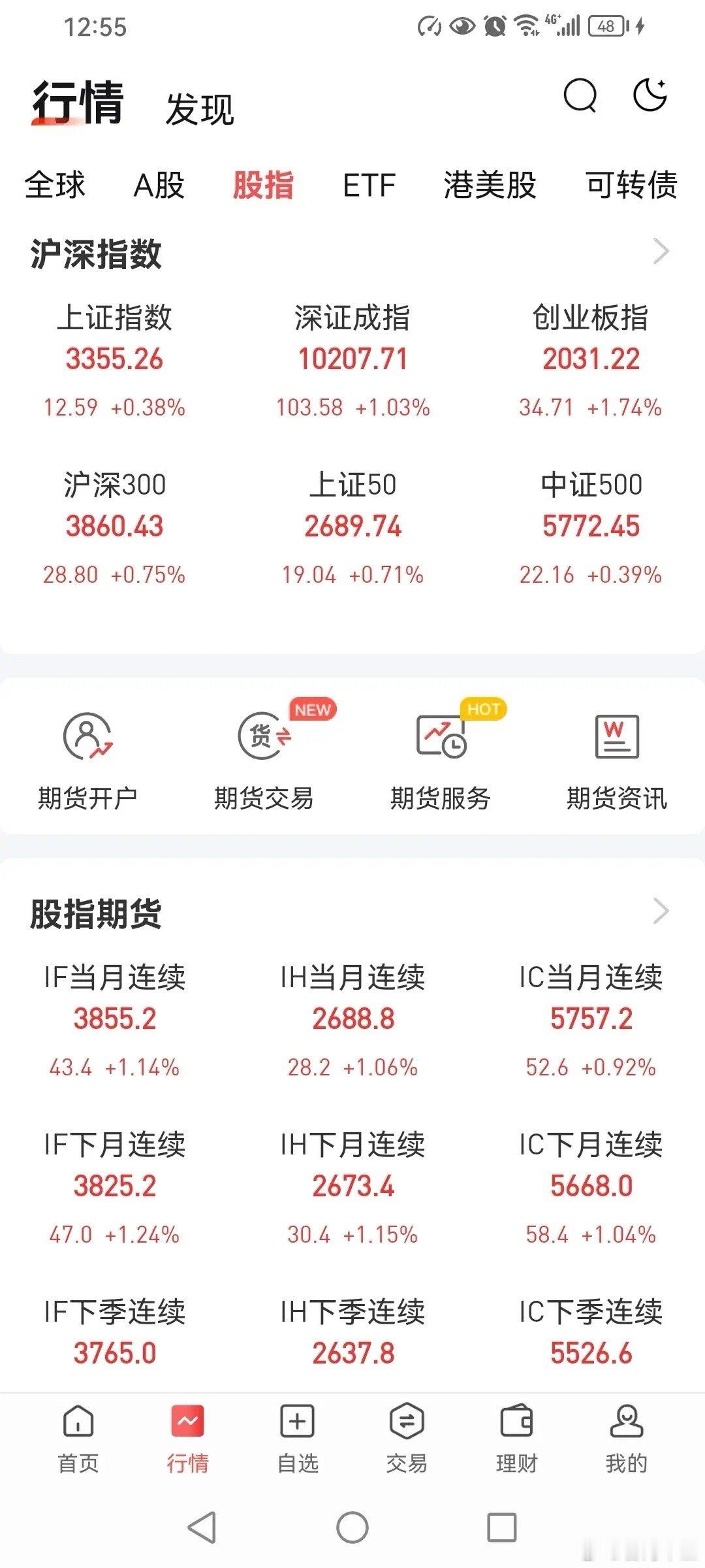 8日午评，下午继续上冲吗？今天三大指数全部低开高走收红，但是量能萎缩，那么下午还