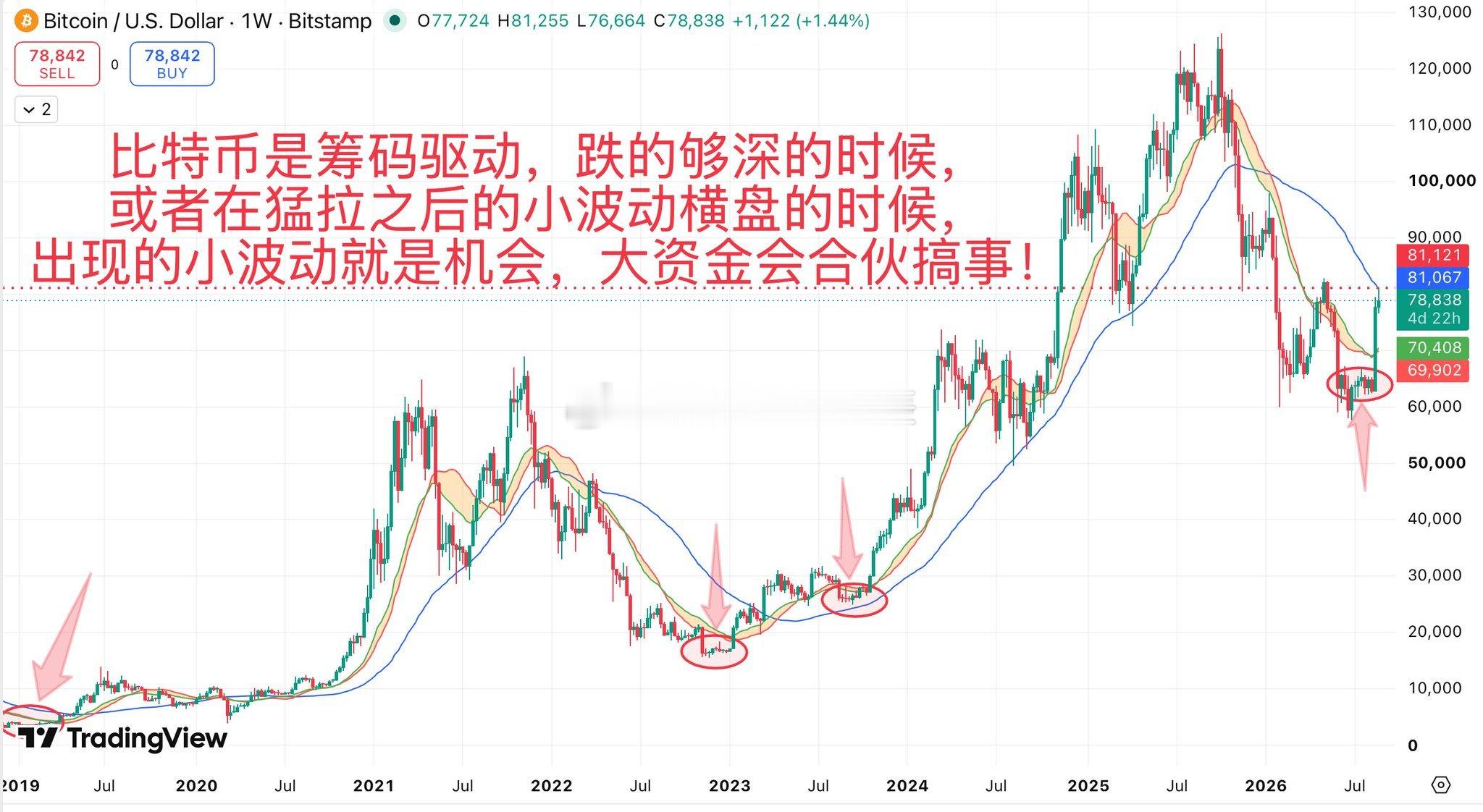 【BTC筹码结构的密码：极致缩量横盘即是大机会】比特币是最典型的筹码驱动型资产