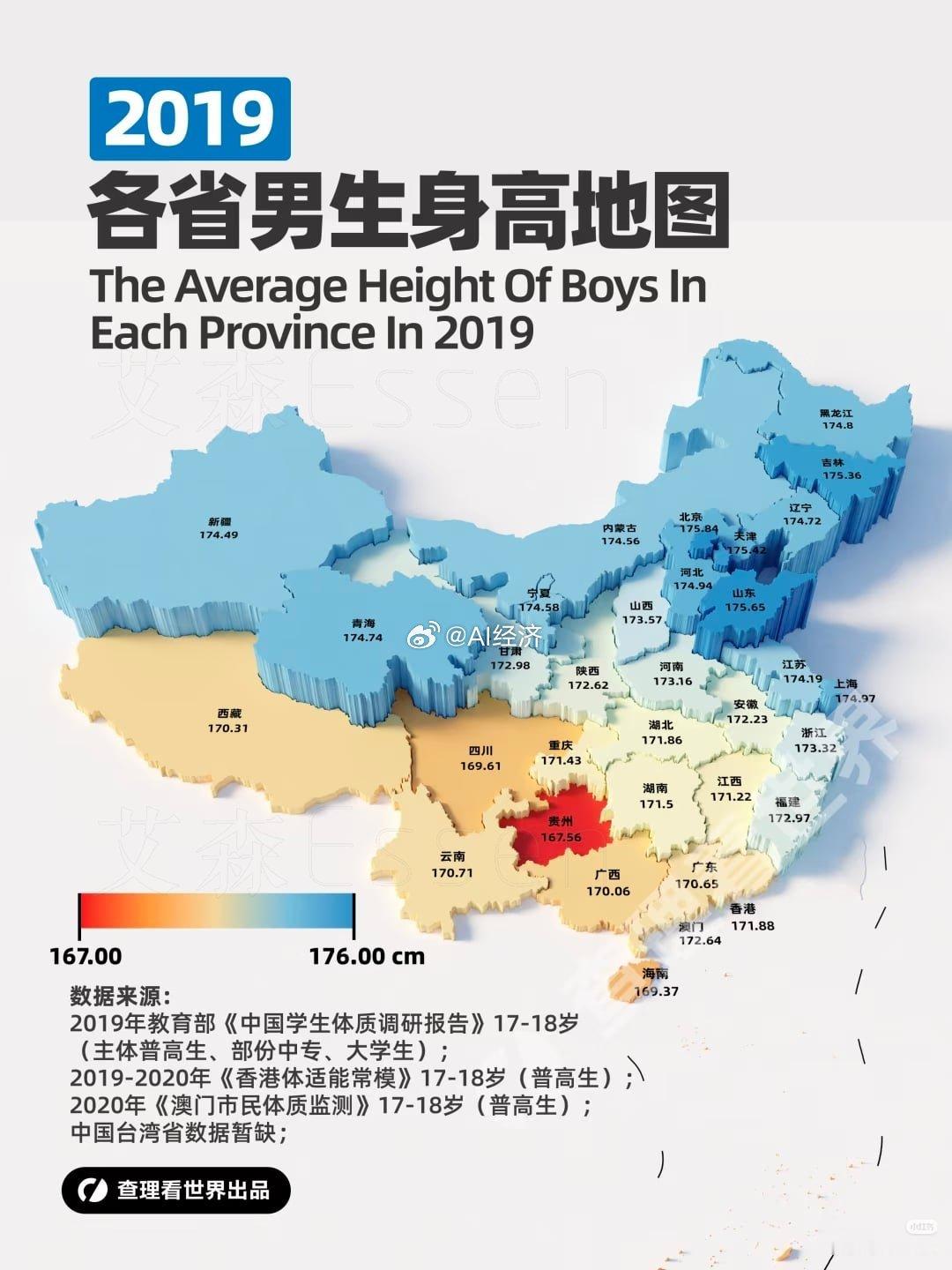 全国各省男士身高山东最高175贵州最矮167​​​
