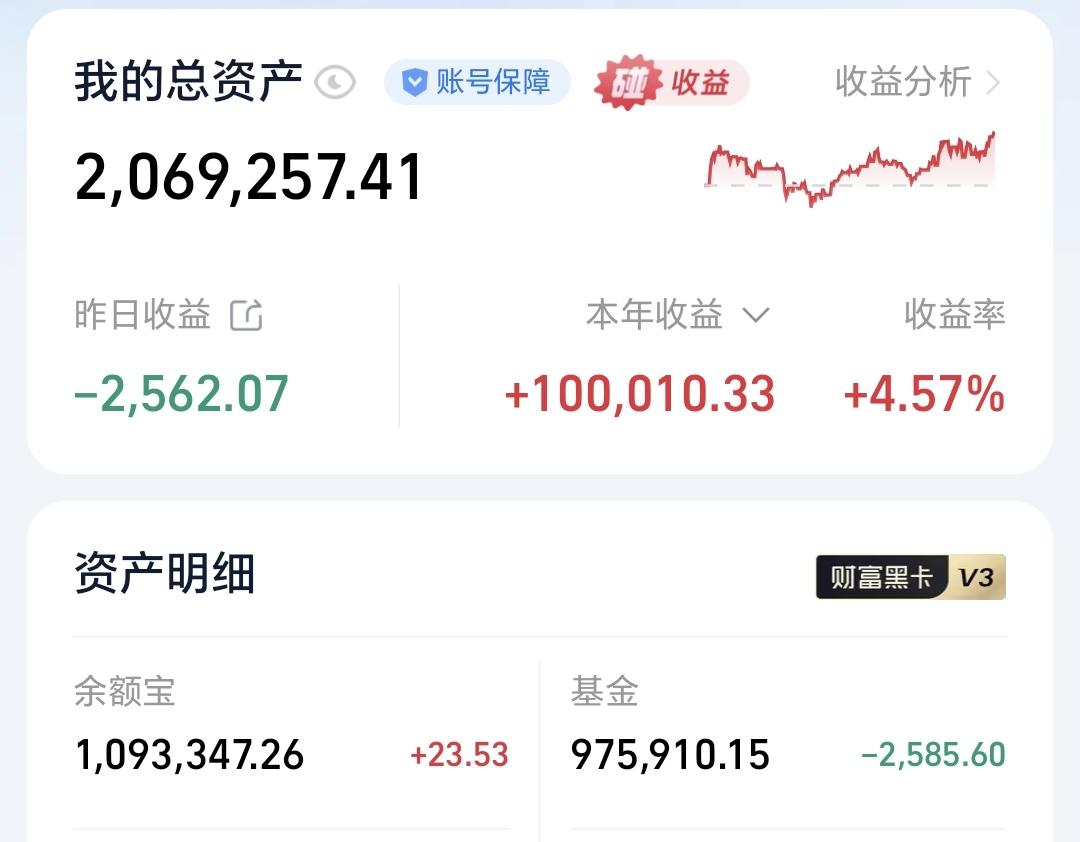 基金：我昨天清仓了三个板块的基金昨天基金亏损2585元，基金持有975910元