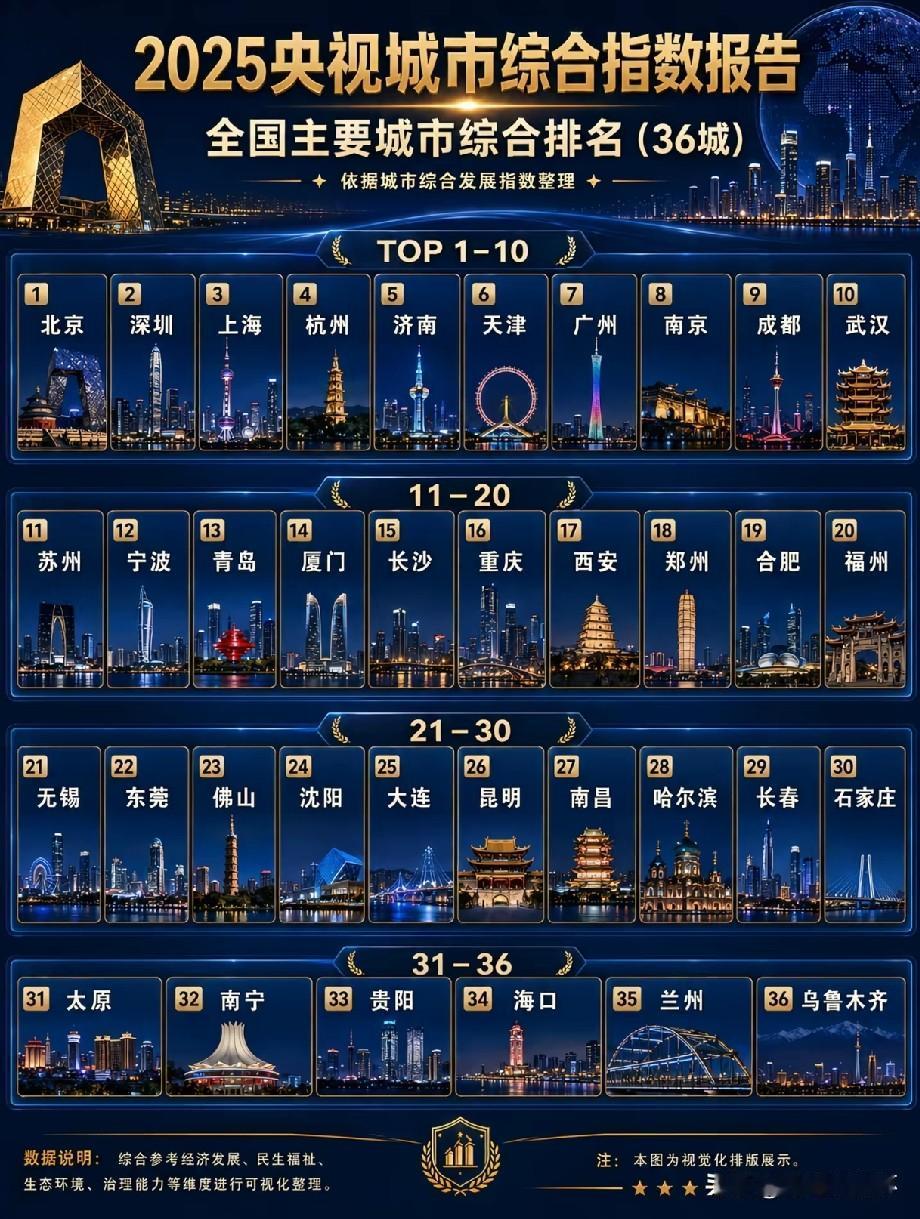 近日2025央视城市综合指数报告出炉，完成全国36座重点城市综合排名测算。榜单从