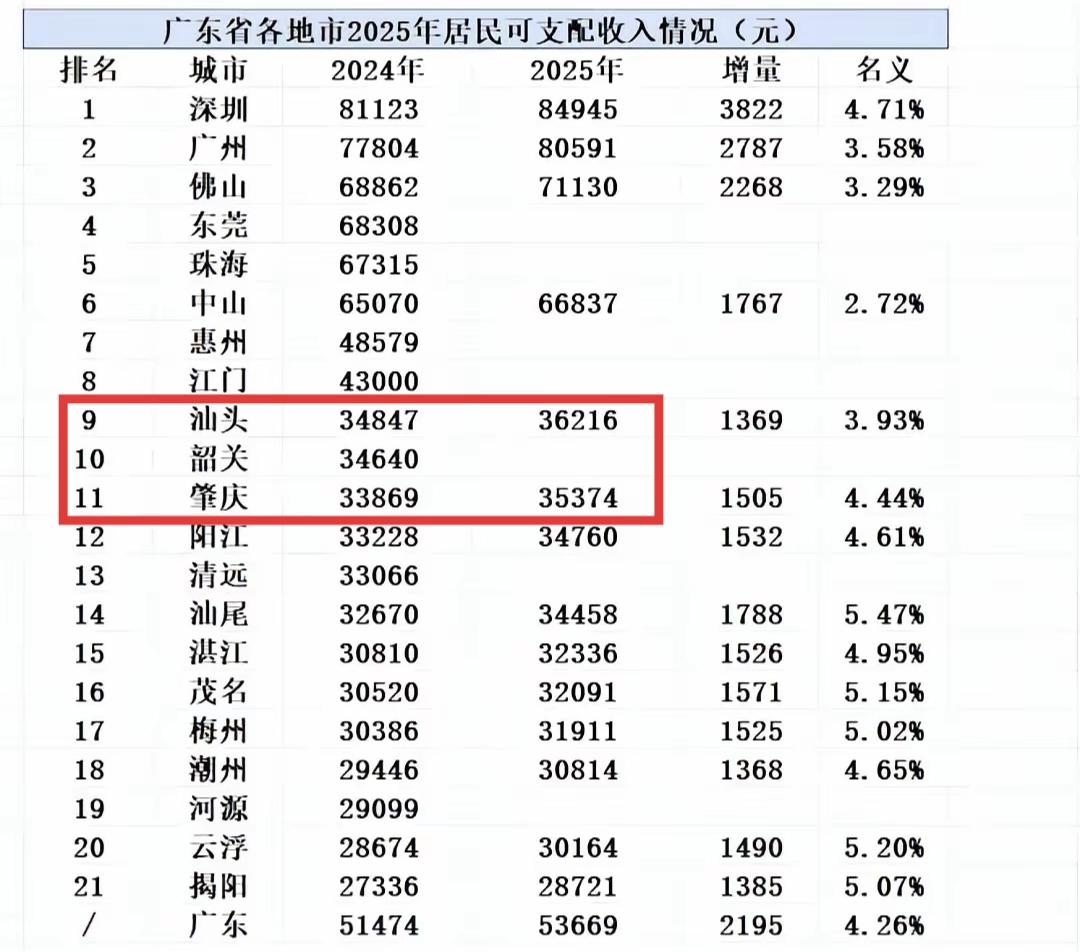 总是听到有人说汕头虽然GDP不高但是消费能力强生活水平高很富裕，但是看人均可支配