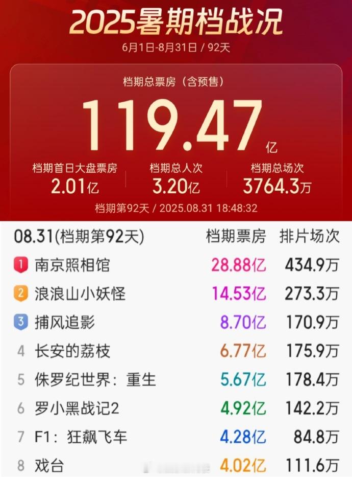 暑期档票房前八2025年暑期档收官，票房前八你看了哪部？TOP1《南京