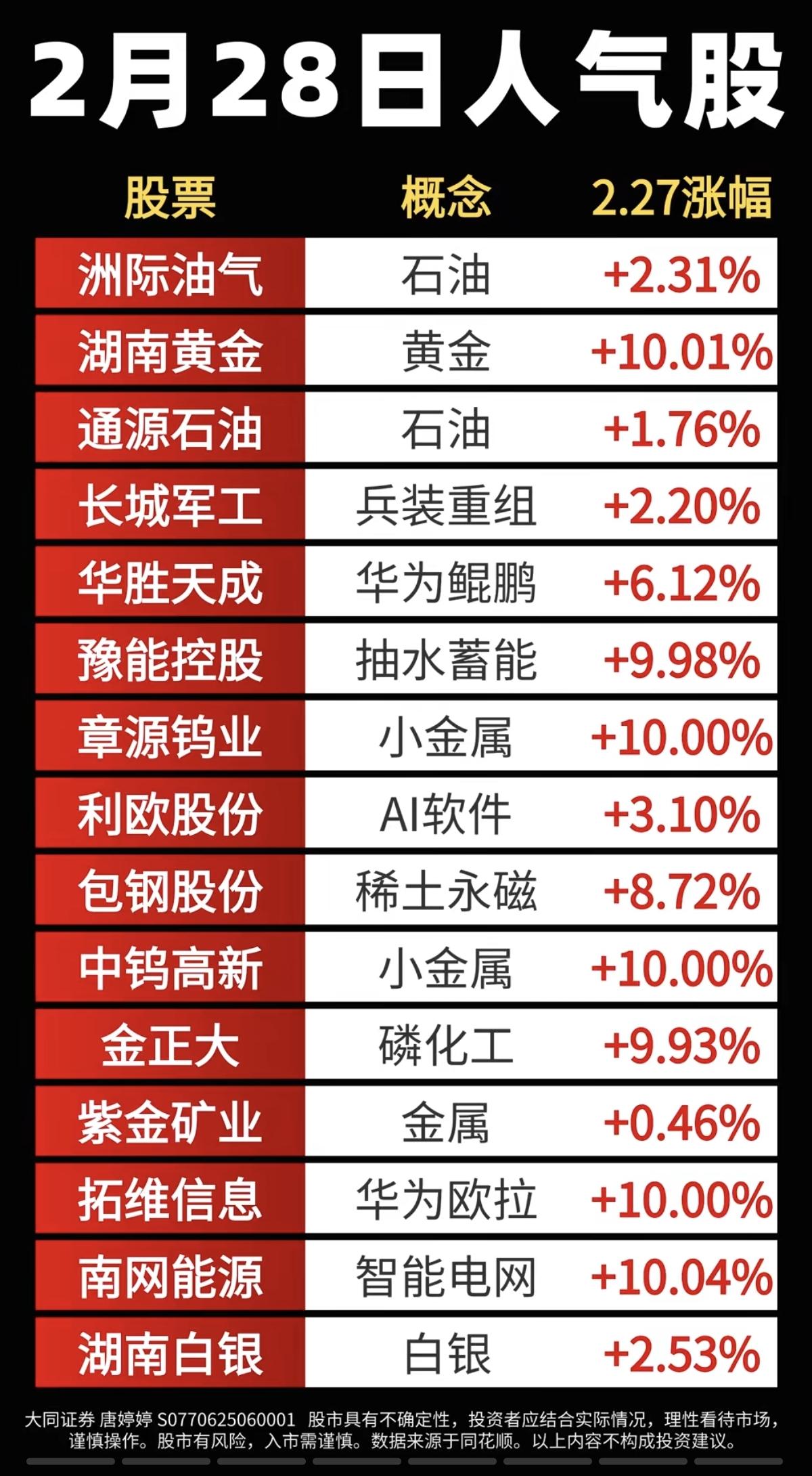 2.28周六成交活跃个股+热搜人气榜！1.油气油服2.黄金，白银3.