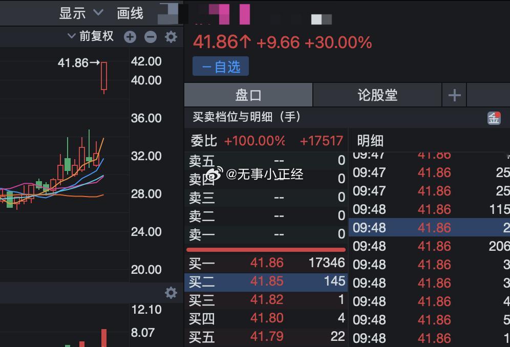 卖完后，又是30cm！鬼知道它又炒脑机接口！又开始炒农业相关，看早上新闻，信号很
