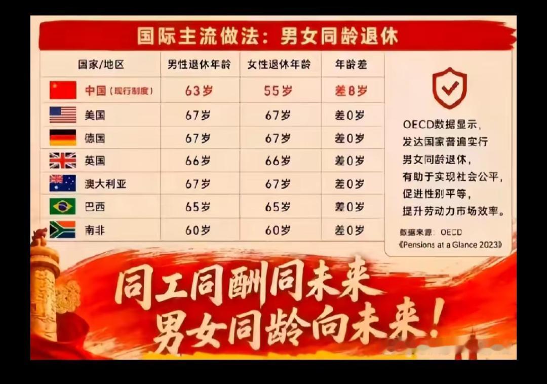 国际主流做法：男女同龄退休