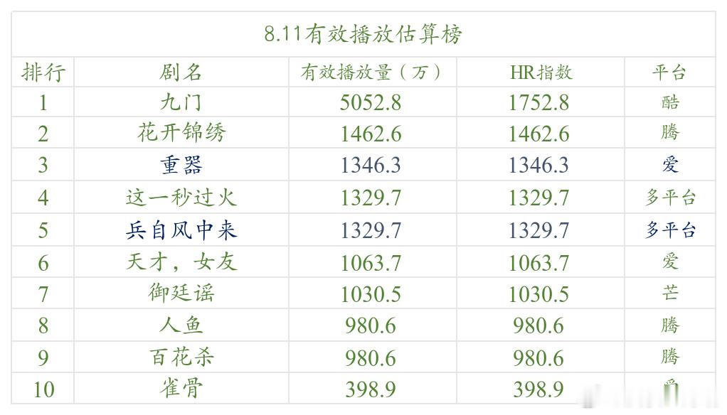 今日数据分析8.11《九门》推流幅度微微下降，剧集也转单更，但整体HR水平几乎