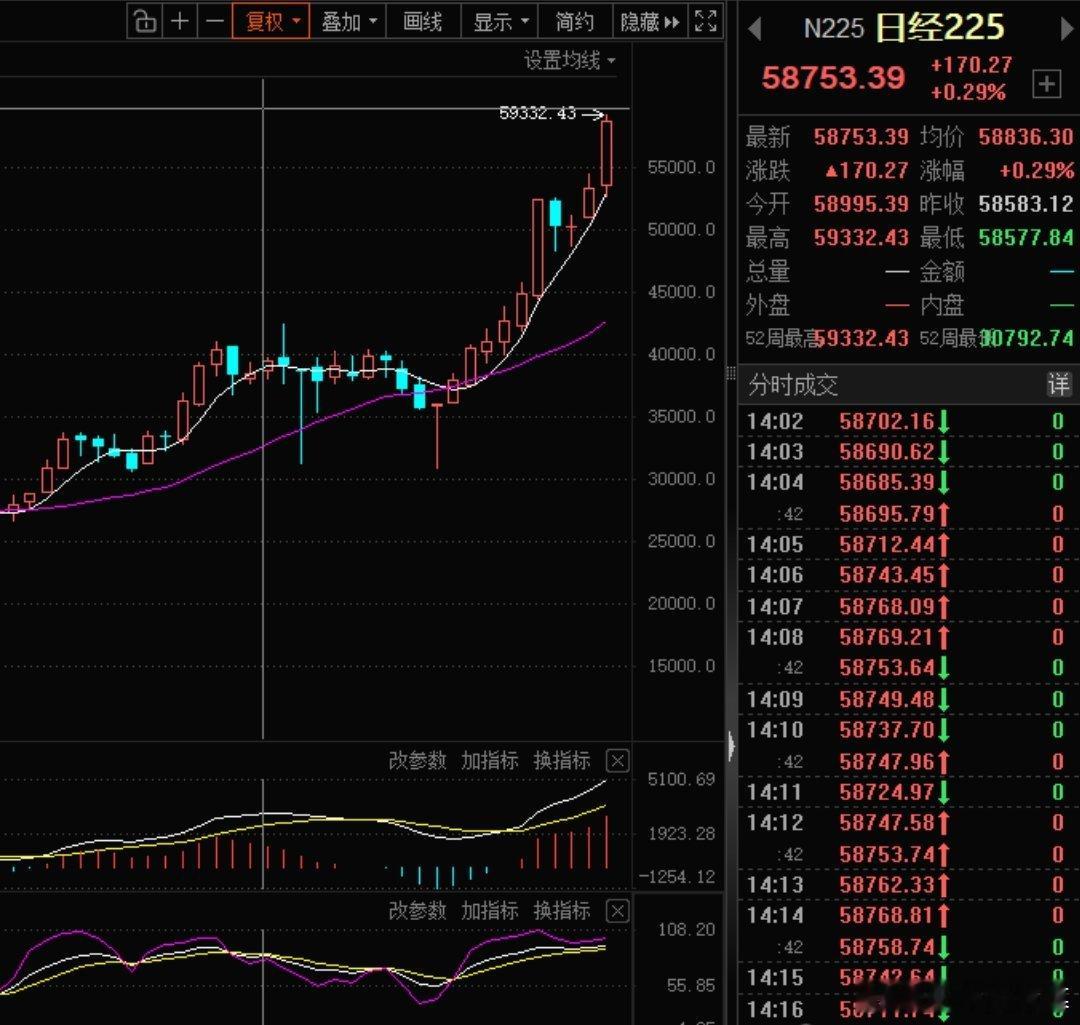 韩国股市大牛市疯狂加速，2026年不到2个月，韩国股市暴涨50%，这还是在202