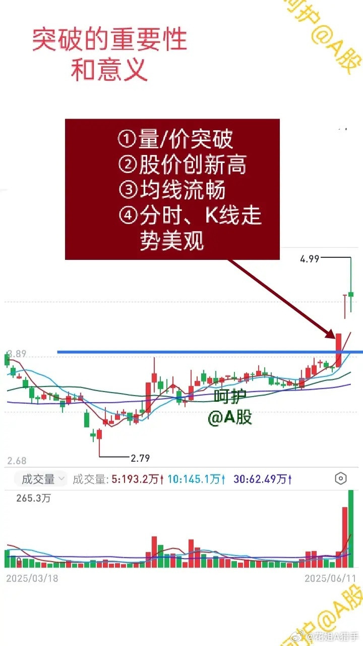 短线交易同样都是突破，个股短期会出现不一样的走势。然而，真正的突破，最终还会走向
