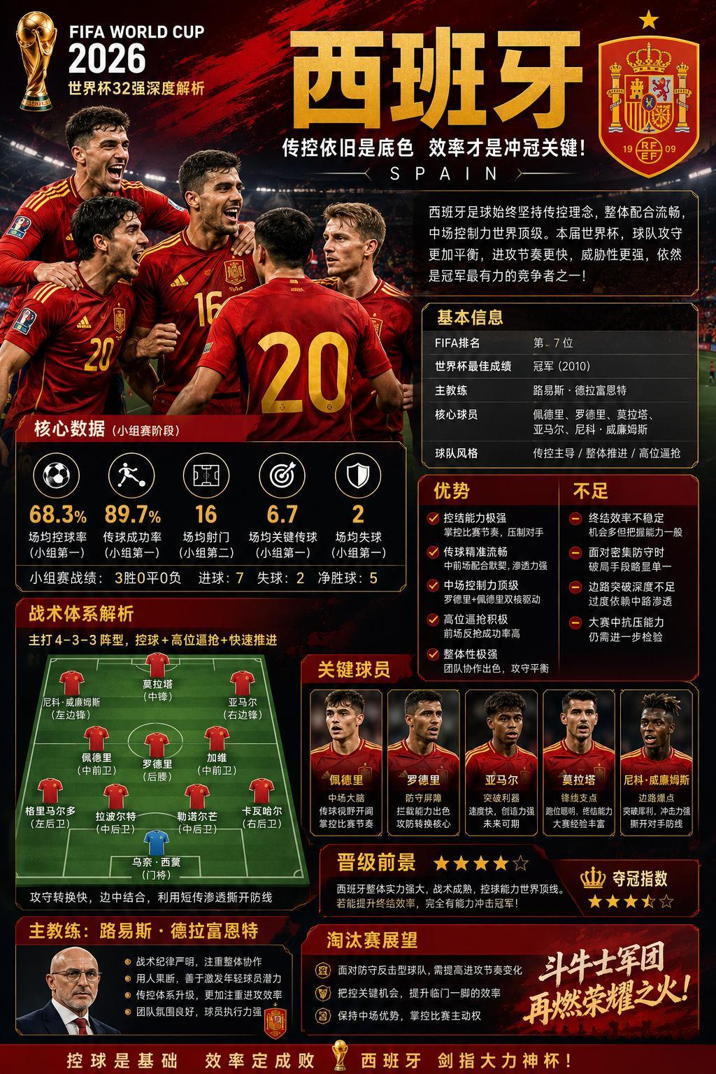世界杯球队深度解析｜西班牙：传控依旧是底色，效率才是冲冠关键！提到西班牙，很多球