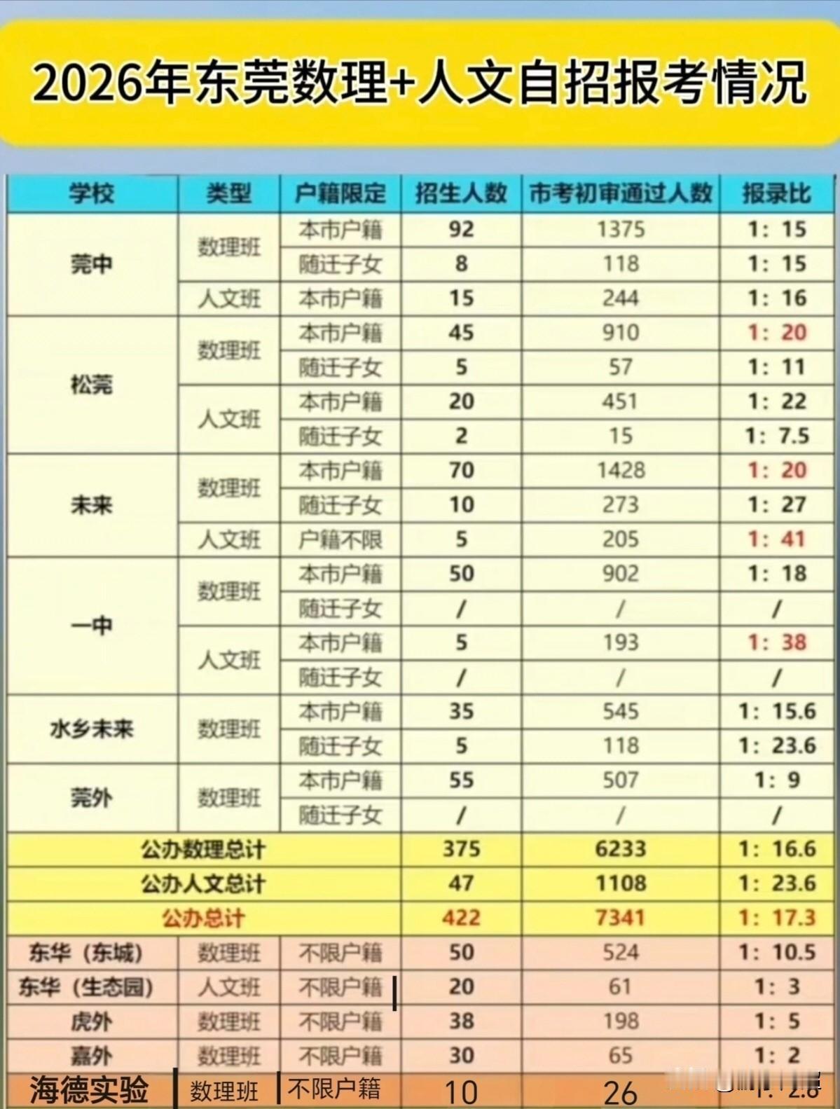 2026年东莞十所数理、人文自招学校报名人数已全部公布。从统计结果来看，自招赛