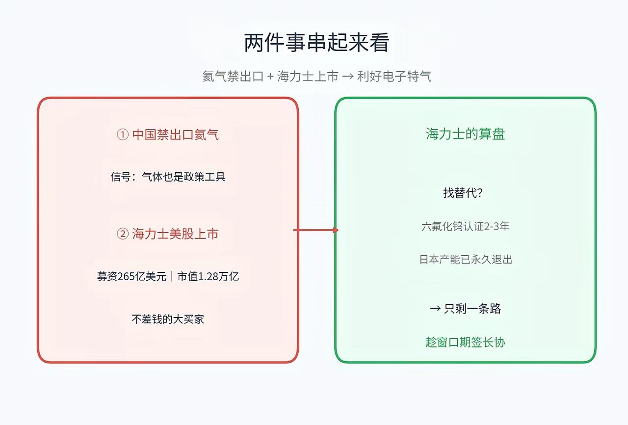 两个事：中国禁止出口氦气，海力士美股上市串起来看。海力士是全球存储一哥，市值1.