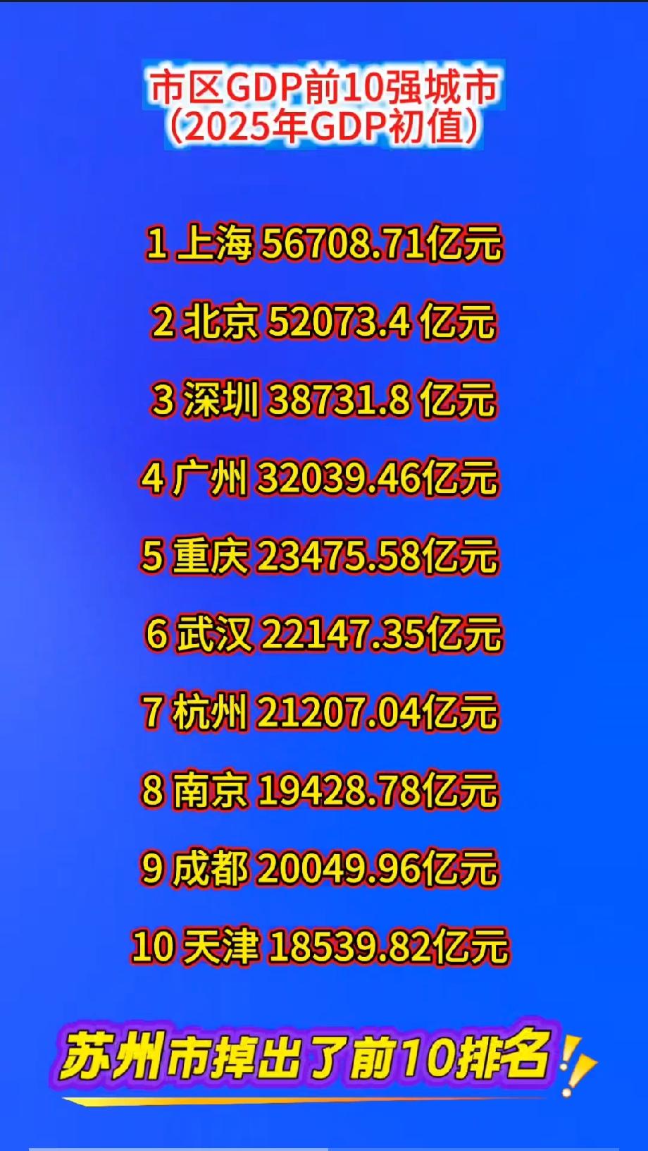 市区GDP前10强城市（2025年GDP初值）1上海56708.71
