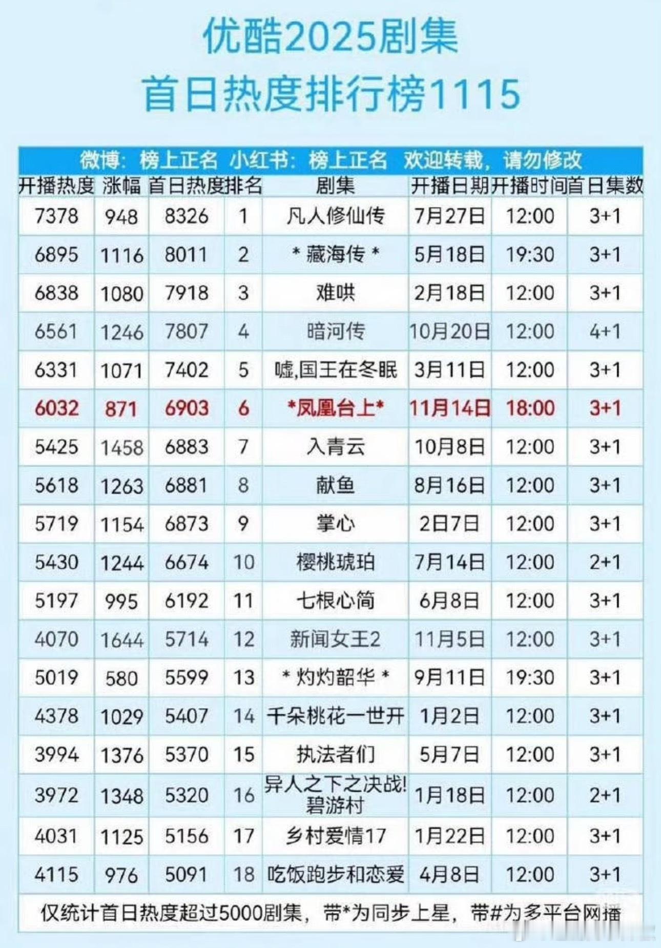 👖唐宫这首播热度破7400，可以啊，又一部破万剧