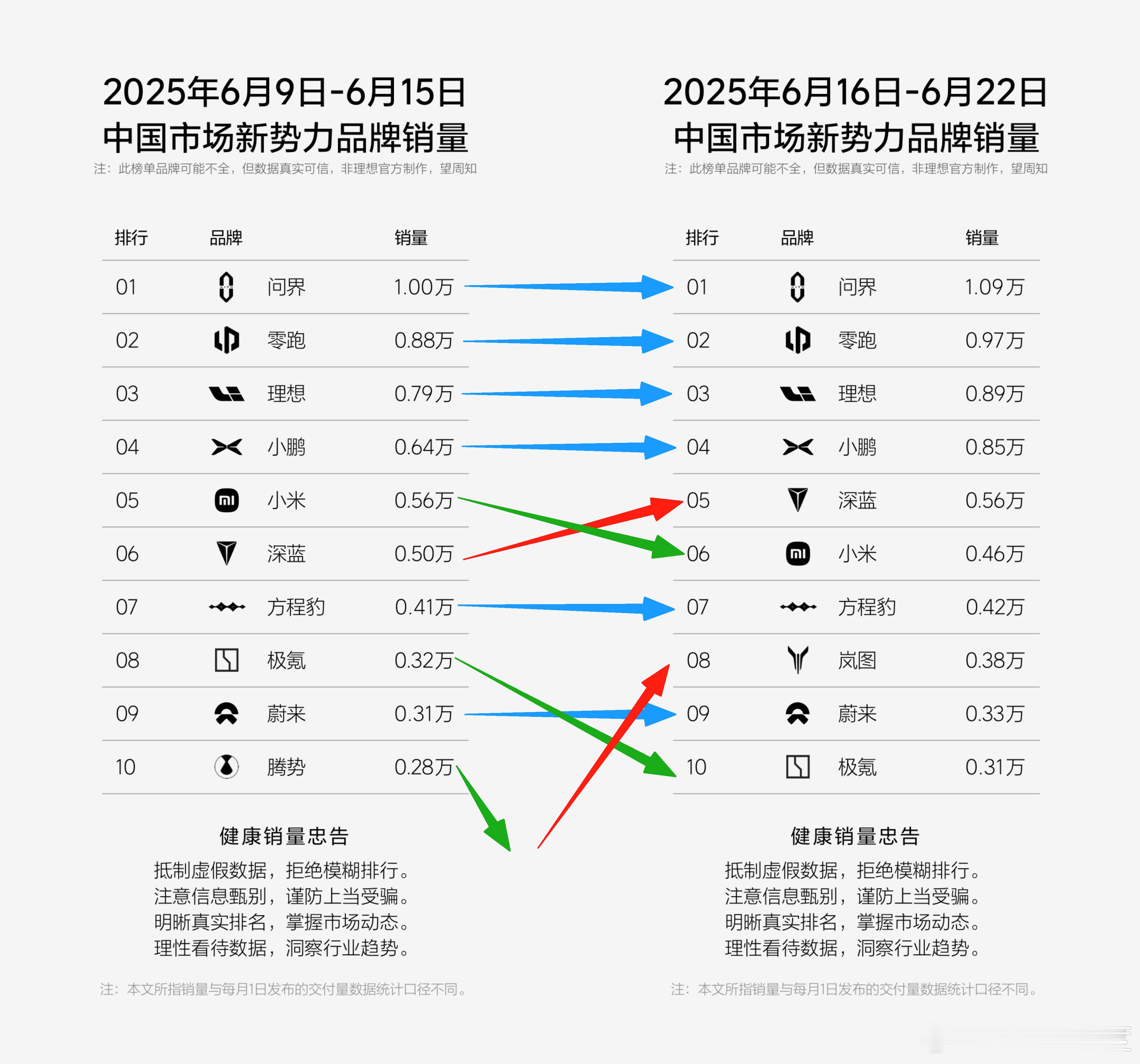 上周销量排行榜来了，问界零跑理想继续在前三，小鹏单周涨两千增速明显，小米单周降一