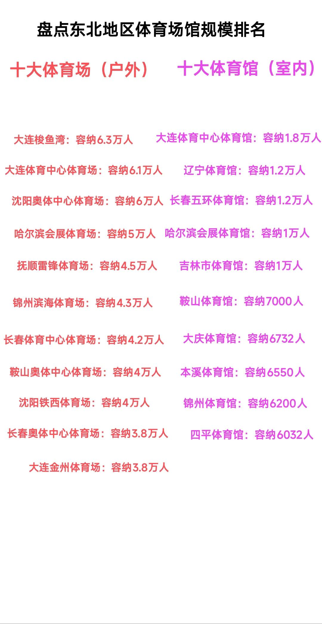 这样看来大连的体育场馆确实比沈阳好很多，难怪最近大连的演唱会与足球比赛看起来比沈