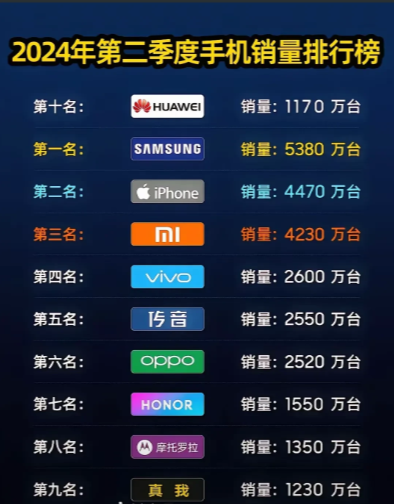 世界手机销量排名前十里面有7个是中国品牌，有一个摩托罗拉也是被联想收购了，算下来