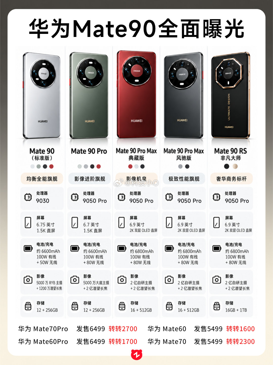 #华为mate90#荣耀的价格出来了，标准版4999起，相比前代涨了500，现在就看华为了，不知道会