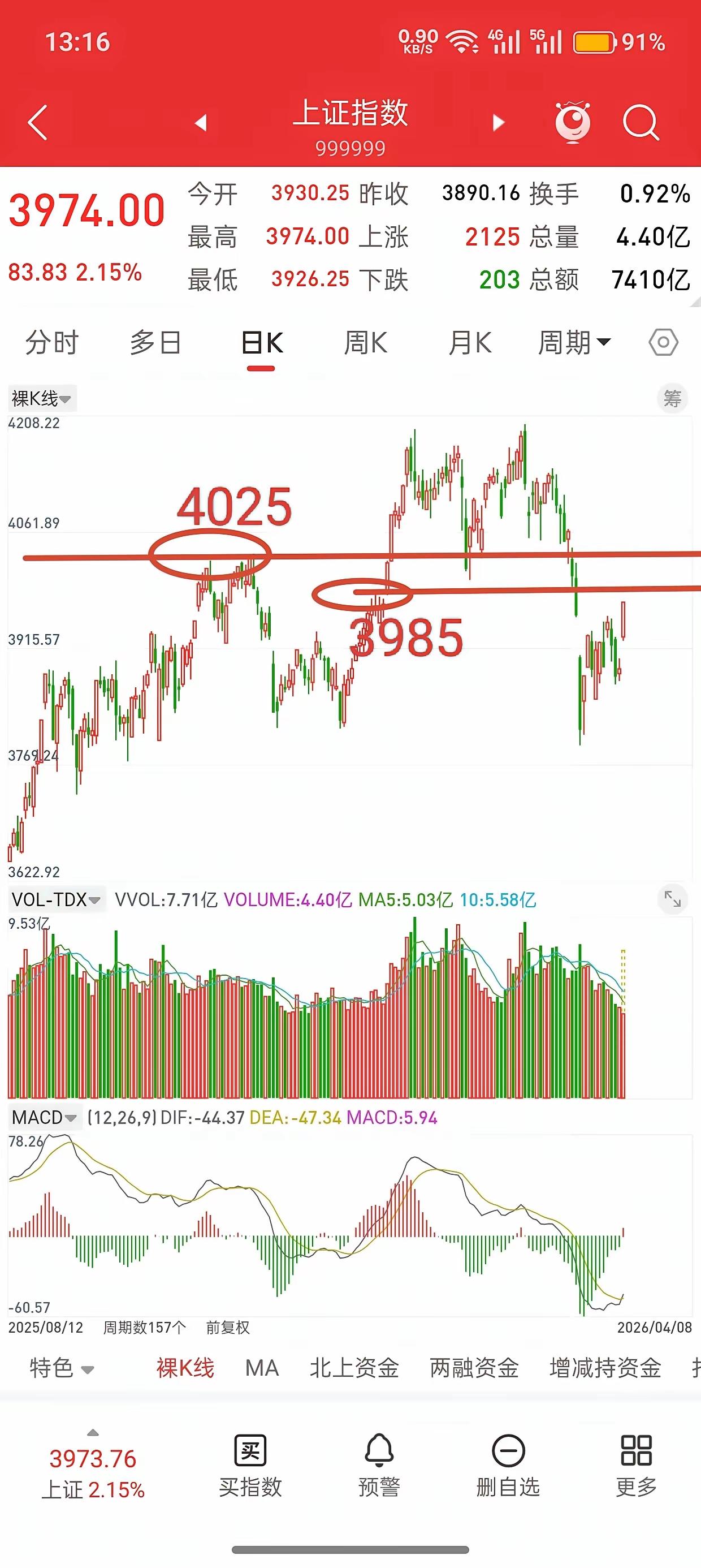 今天A股这根“远古巨阳”，看得不少人直拍大腿——放量大涨不说，还玩了把“逼空”的