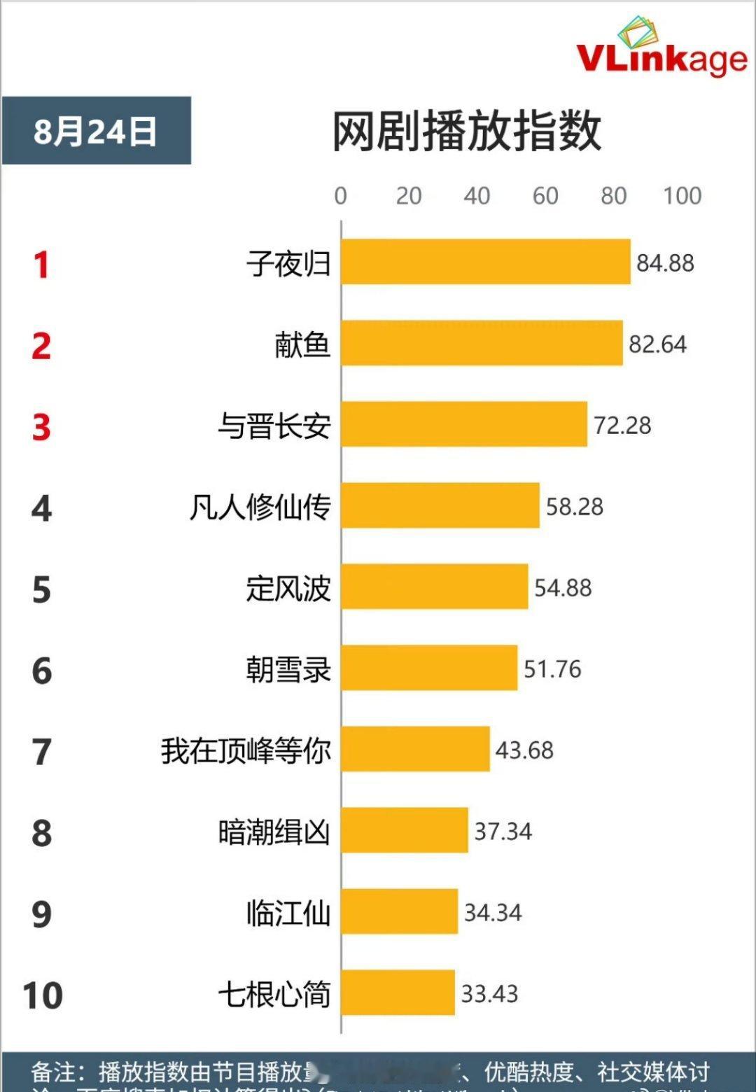 许凯《子夜归》昨日V榜角色指数均第一该不会是大家都去吃瓜了吧​​​