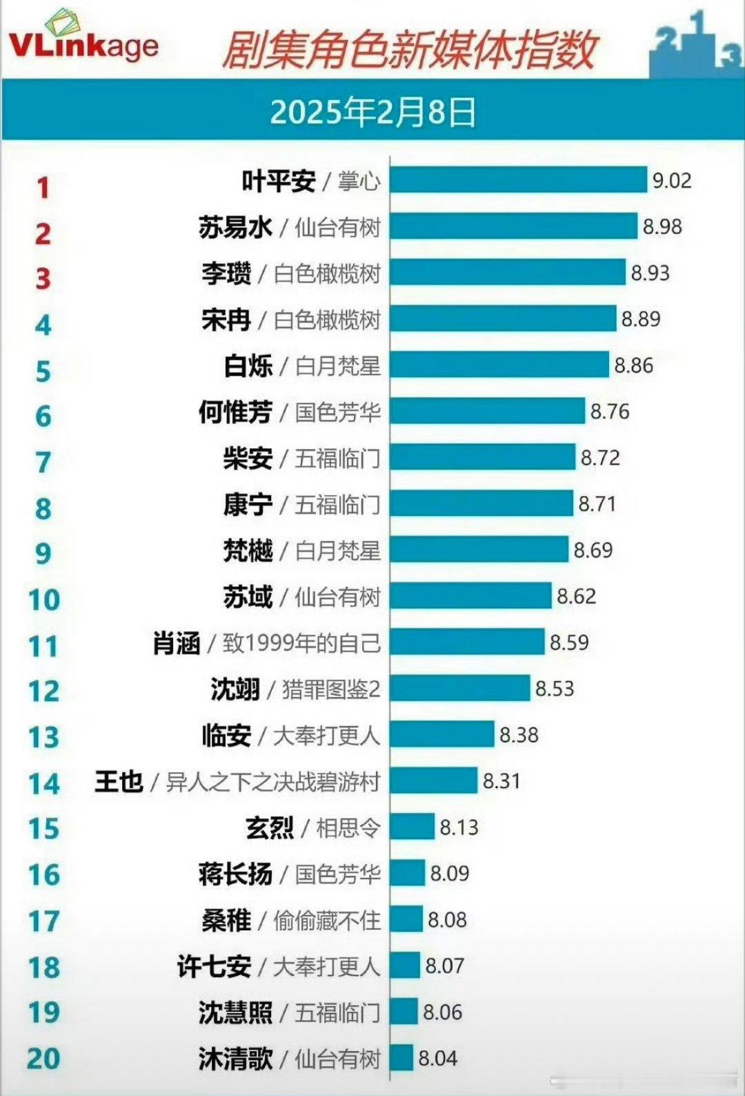 昨日角色V榜：刘诗诗掌心叶平安邓为仙台有树苏易水陈哲远白色橄榄树李瓒