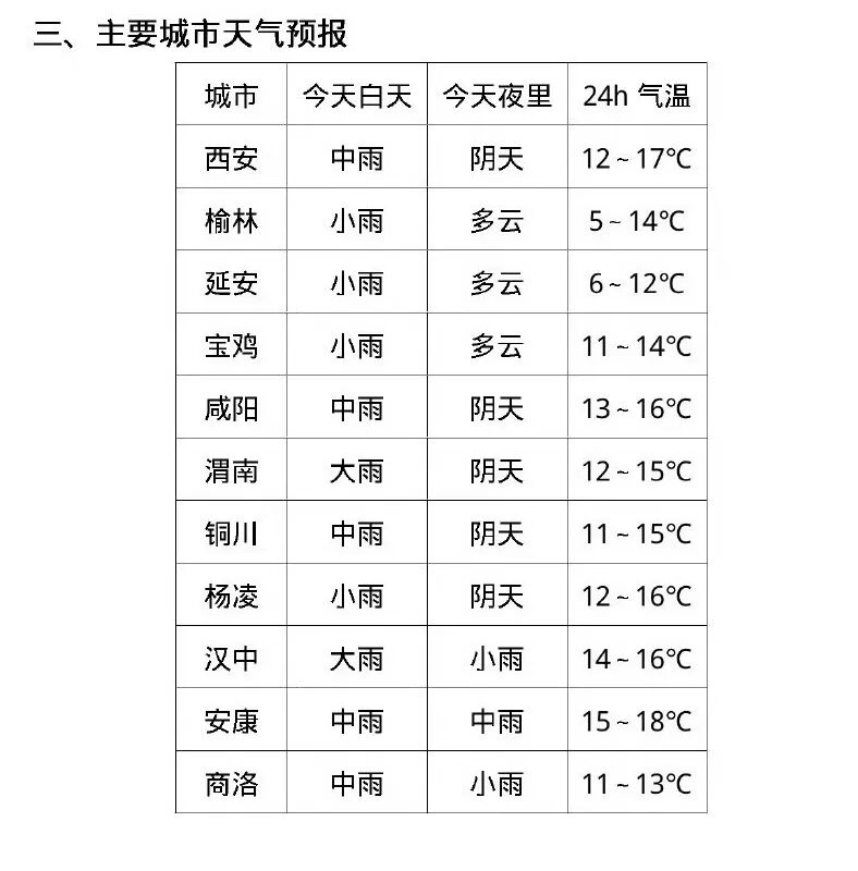 陕西出现1961年以来第二强严重连阴雨!