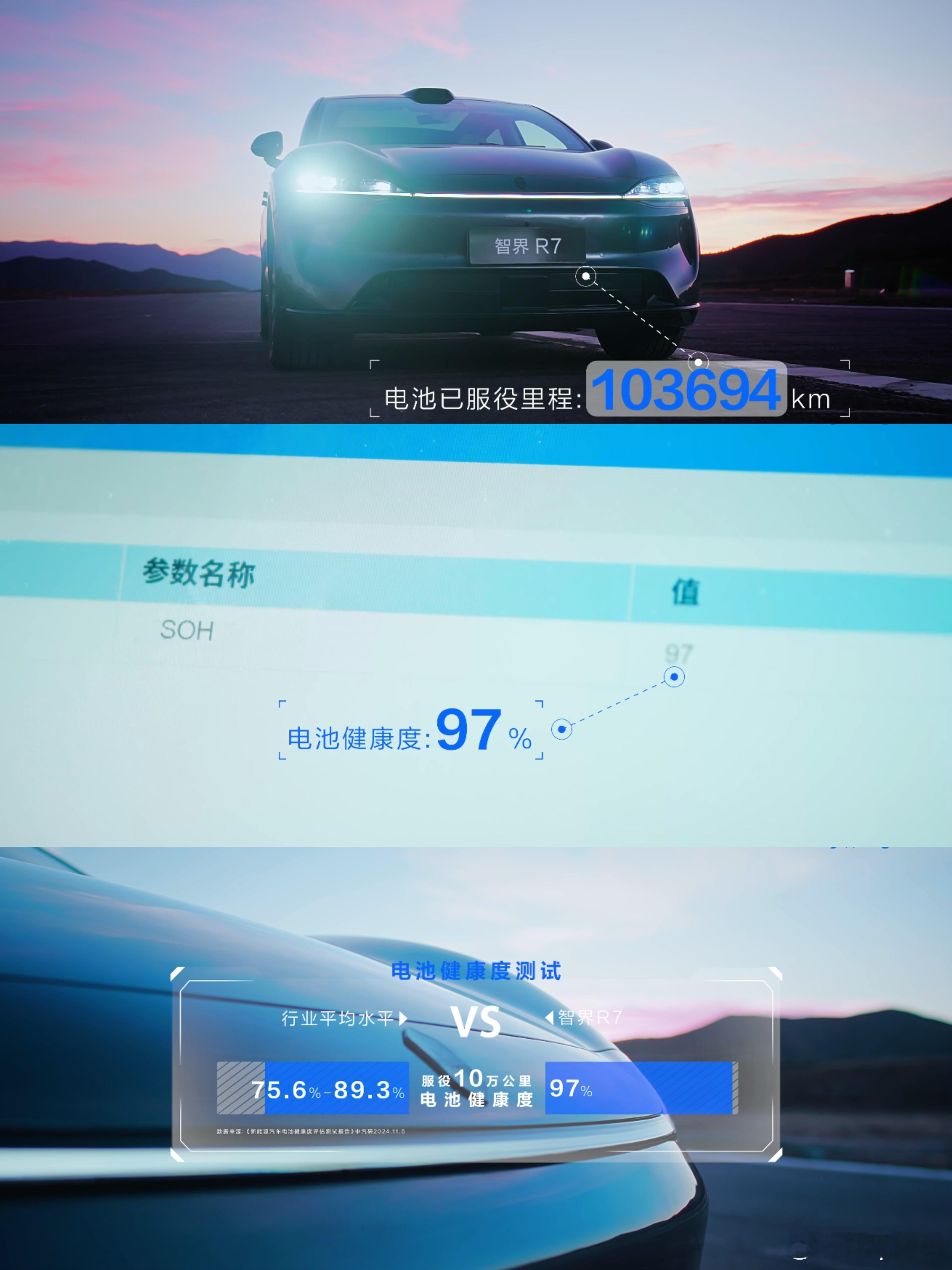 智界R7十万公里电池安全挑战智界R7十万公里的电池健康度97%这是什么水平？一