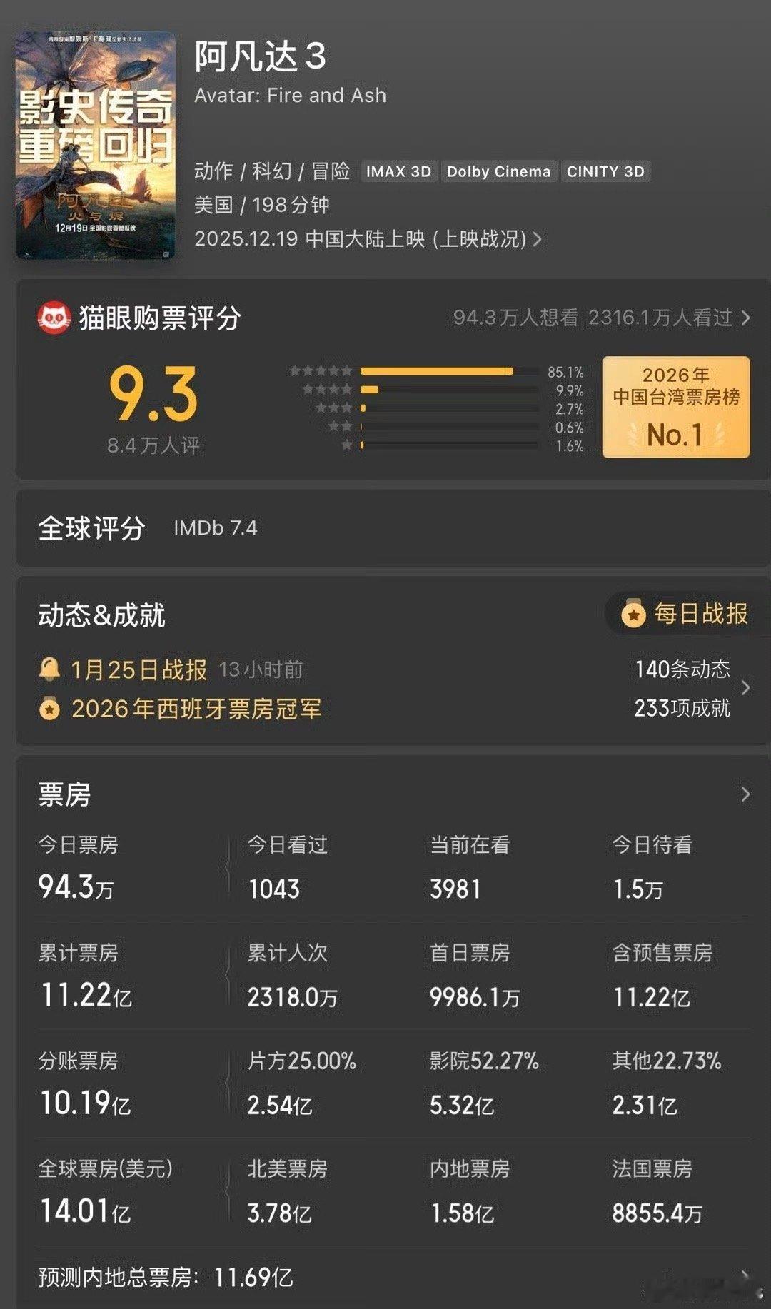 电影《阿凡达3》内地票房定格在11亿，比前几部低这个系列拍到现在，口碑越来越一般