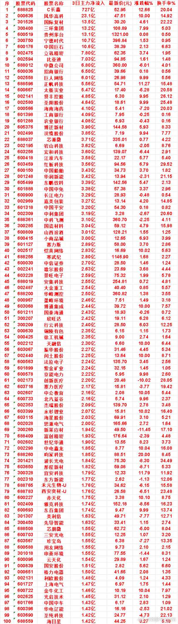 7月30日，前3天主力买入的名单一览！