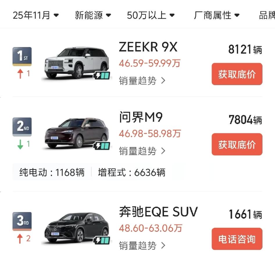 极氪9X，在50万价位打破了问界M9垄断。极氪这么牛逼，50万价位，极氪9X