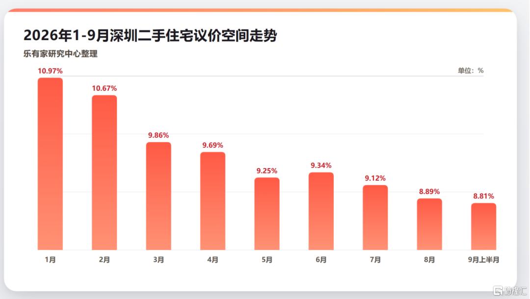深圳楼市, 砍价变难了