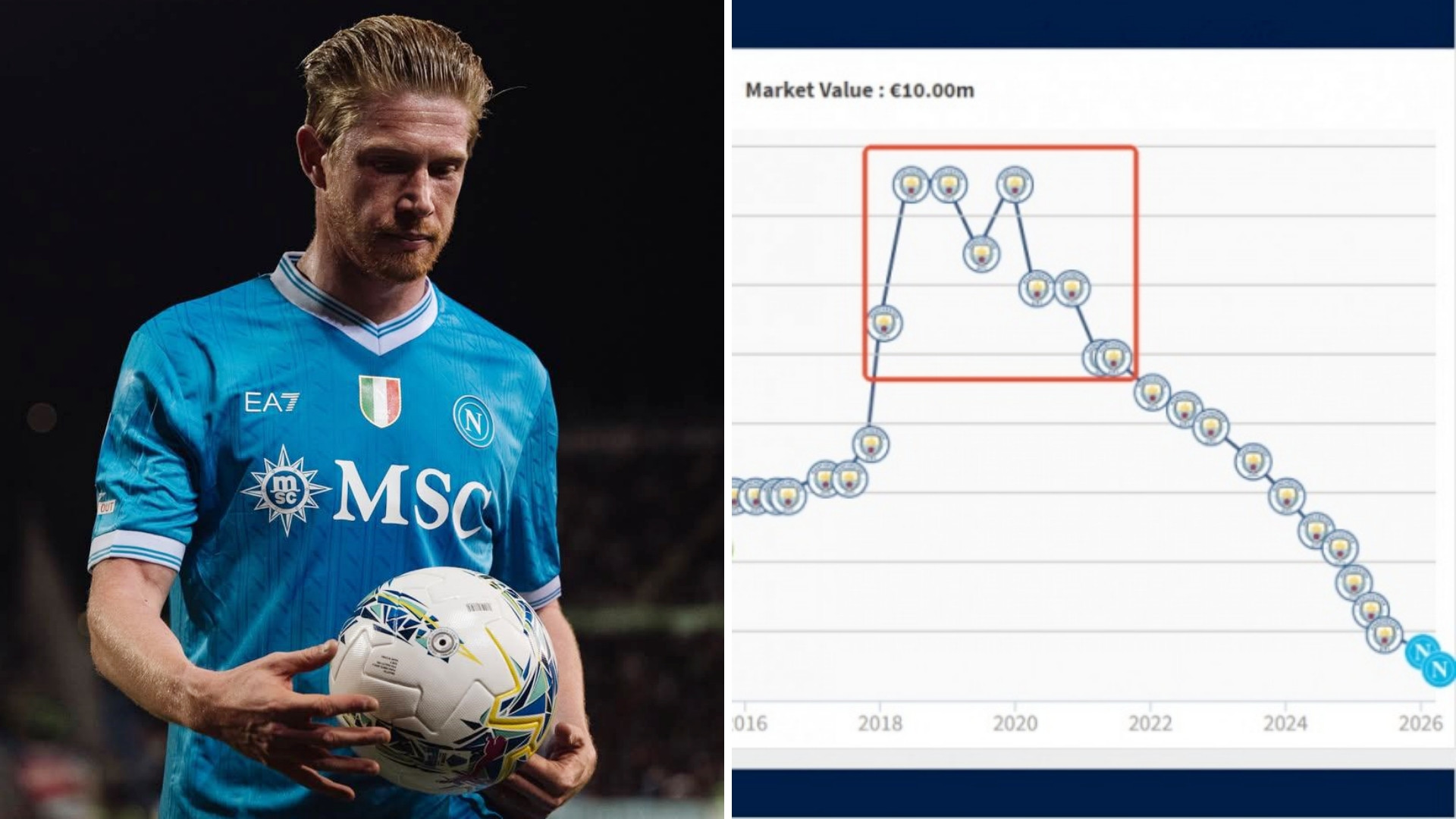 34岁的那不勒斯中场德布劳内，身价下跌500万欧至1000万欧。德布劳内在26