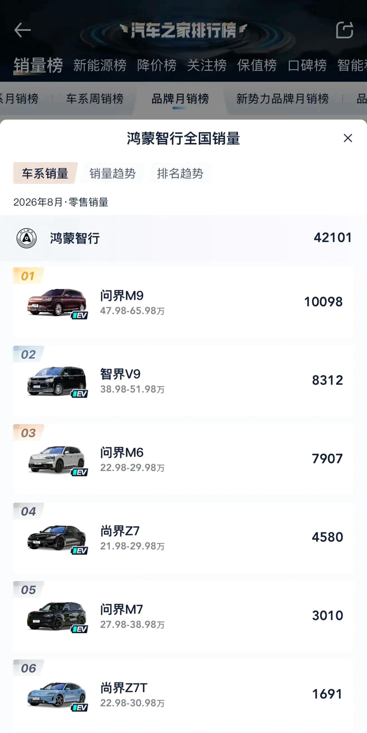 有华为撑腰的时候，均价50万以上的车，在华为展厅那是框框的卖，月销过万辆轻轻松松
