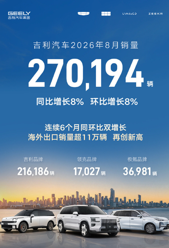 吉利汽车8月销量六连涨极氪前8个月销量超去年总量吉利汽车（0175.HK）8月销量达270,194辆