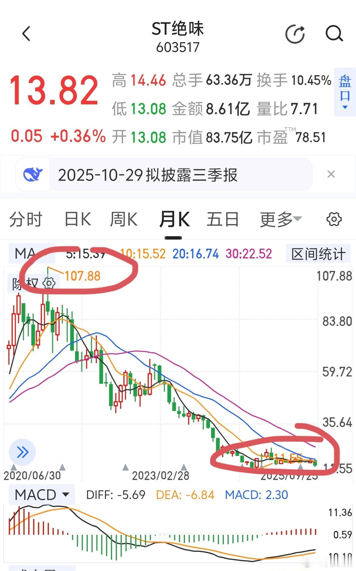 鸭脖曾经可是百元股，现在变身st，高价股一但失控，深不见底。a股​​​