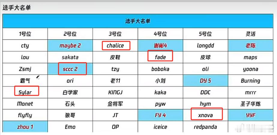 看了一下，老EHOME的五人组除了XM这次全在老头杯的名单里，要不Sylar先顶