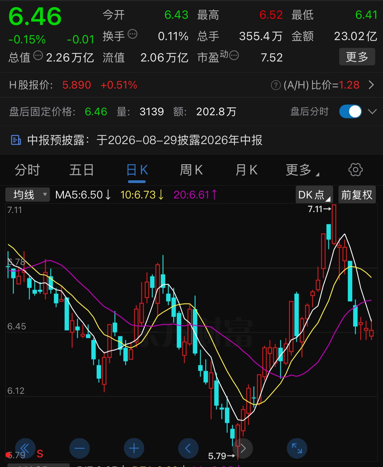 网络上居然还有不少人认为农业银行本轮下跌又会回到5.79元的位置。农业银行从上