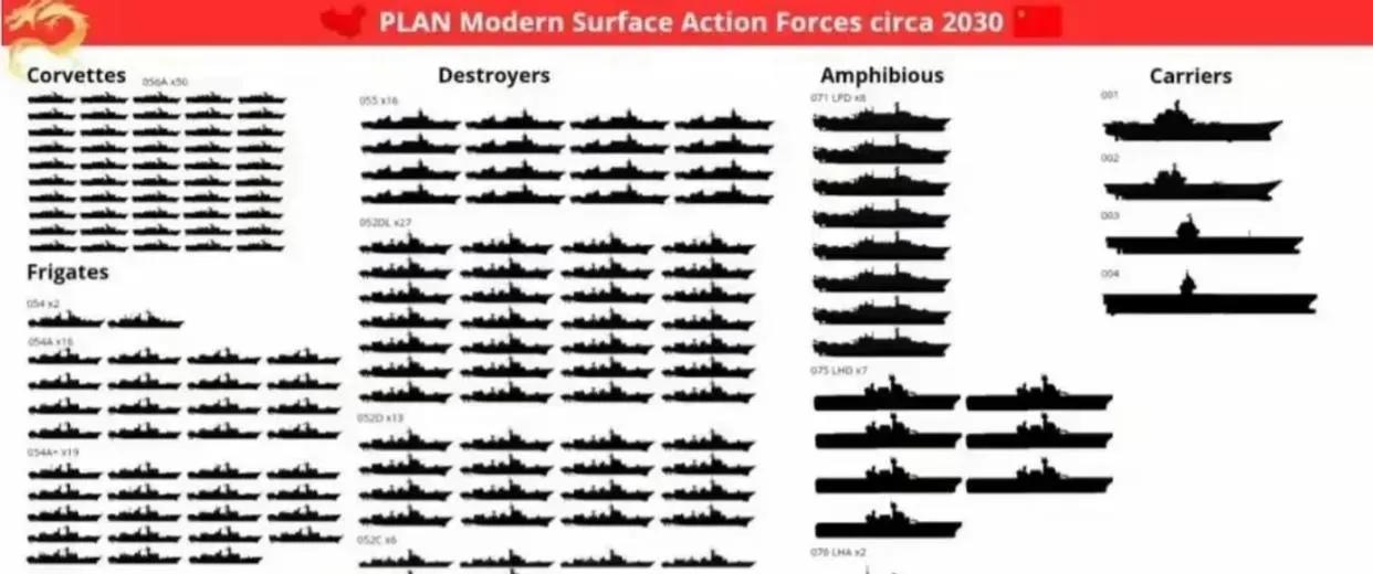 外媒预测2030年中国海军的实力，还是有些保守了，但也基本上属实。不过还是略有瑕