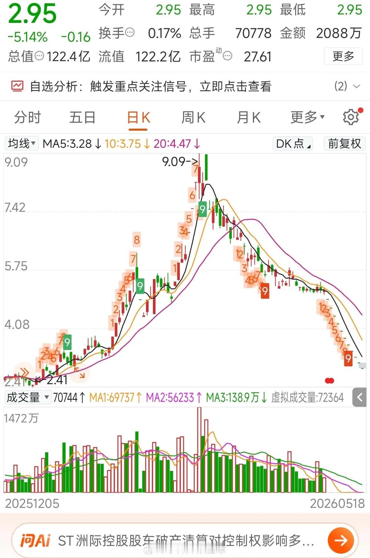 洲际油田，闻泰科技，巨力索具堪称五月股市亲兄弟，一个比一个渣，把散户当猴耍。